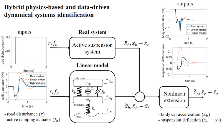 Scheme: Hybrid physics-based and data-driven synamical systems identification