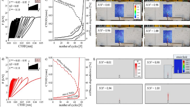Depiction of paper on Phase Field Cohesive Zone Modeling for Fatigue Crack Propagation in Quasi-Brittle Materials